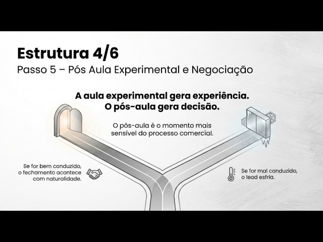 #8 – Pós Aula Experimental e Negociação